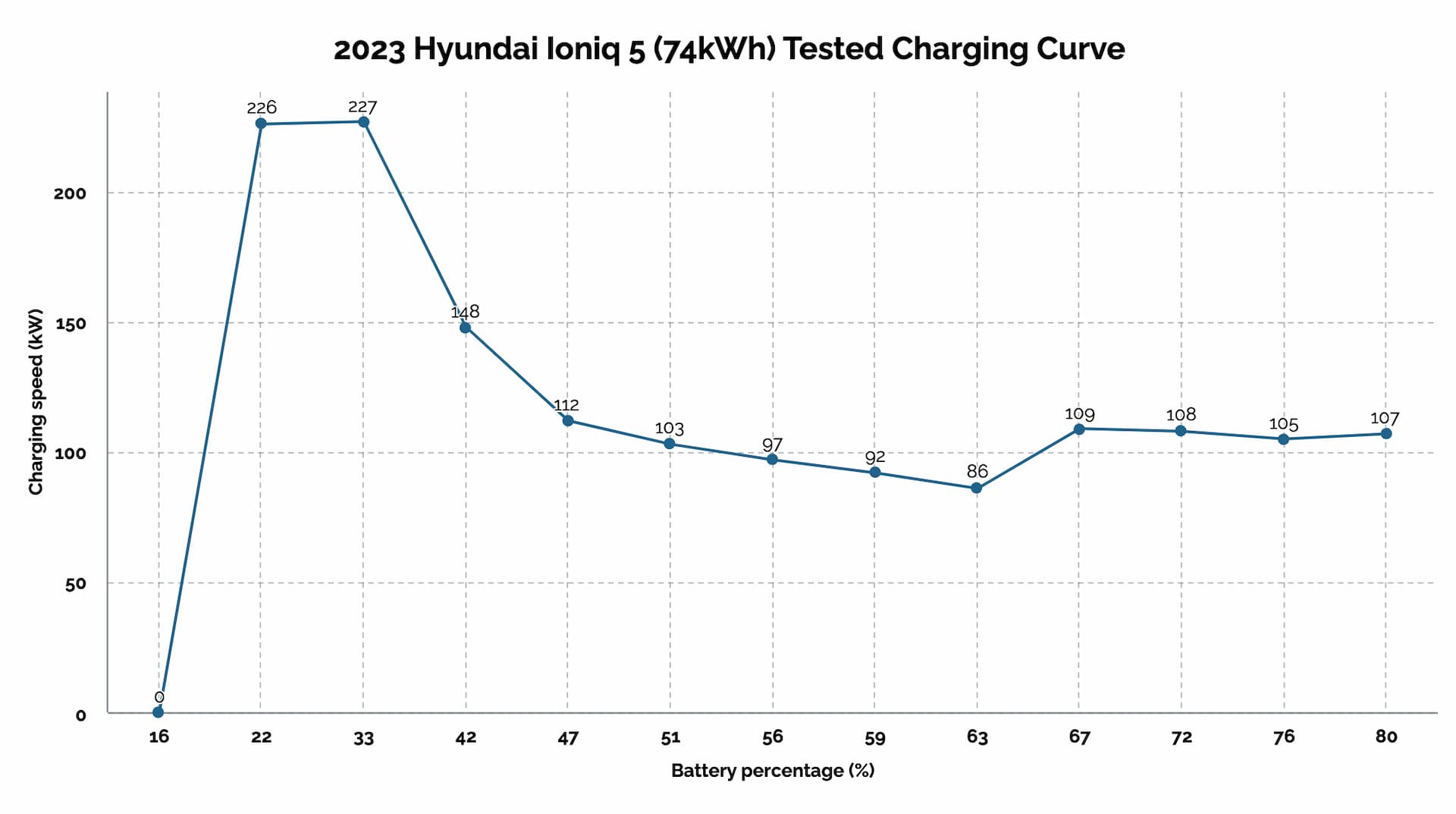 Hyundai Ioniq 5 charging curve