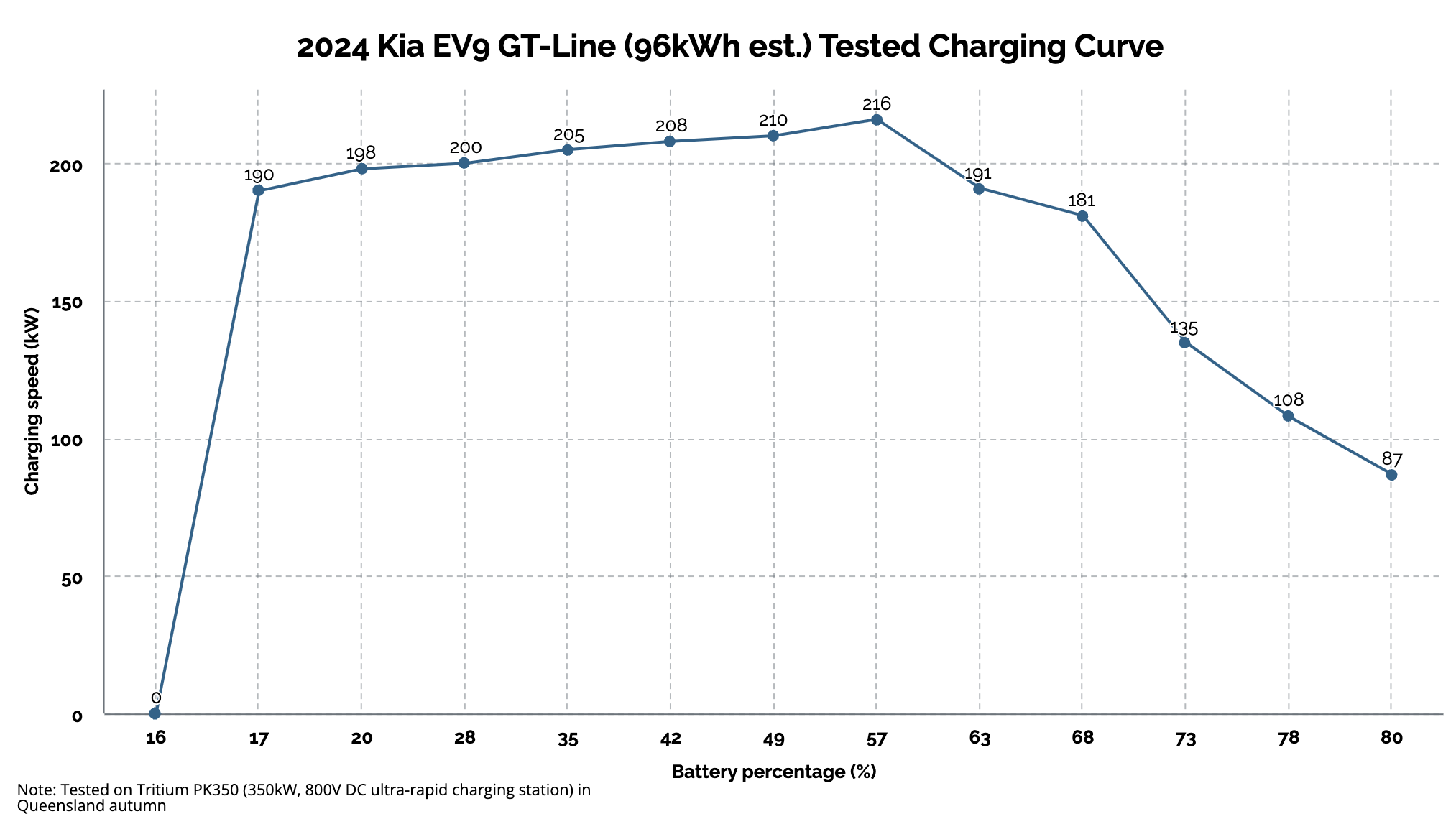 2024 Kia EV9 GT-Line charging curve graph