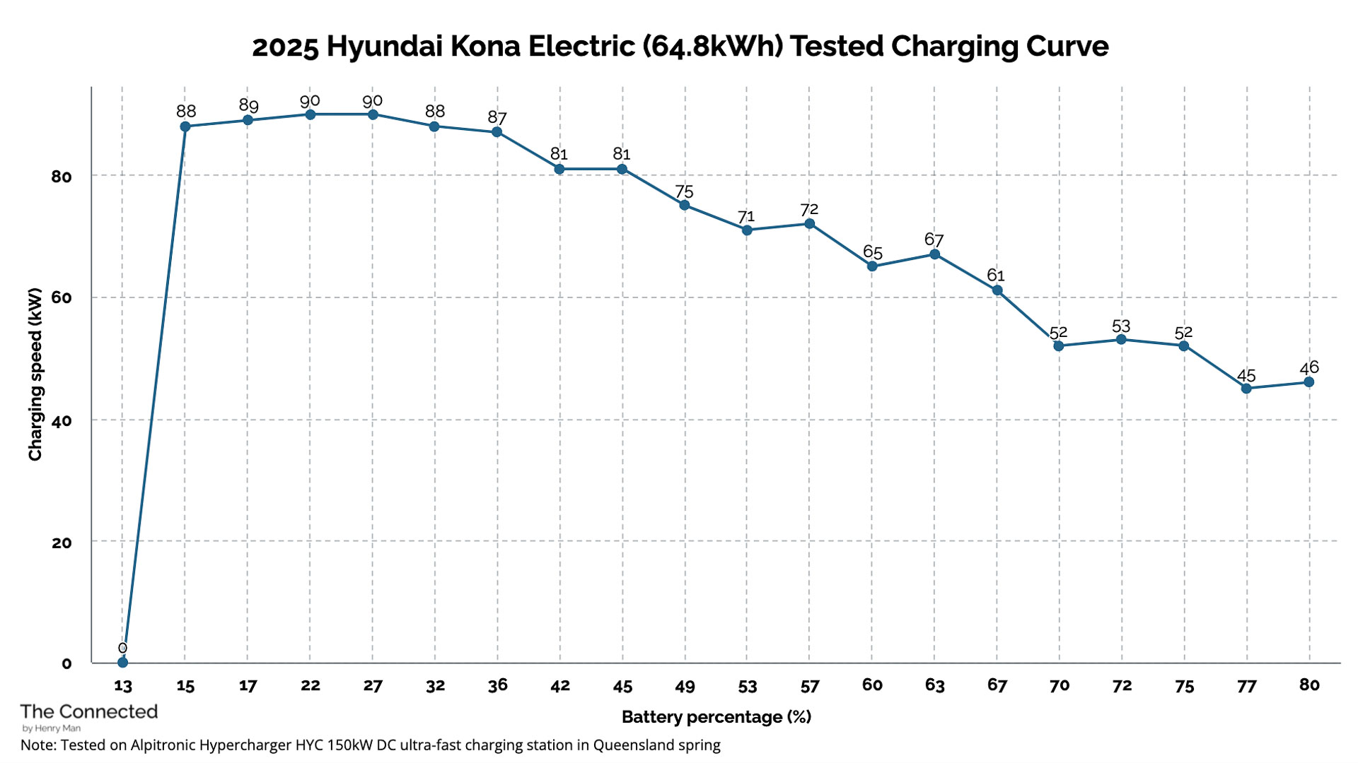 2025 Hyundai Kona Electric Premium tested charging curve – The Connected by Henry Man