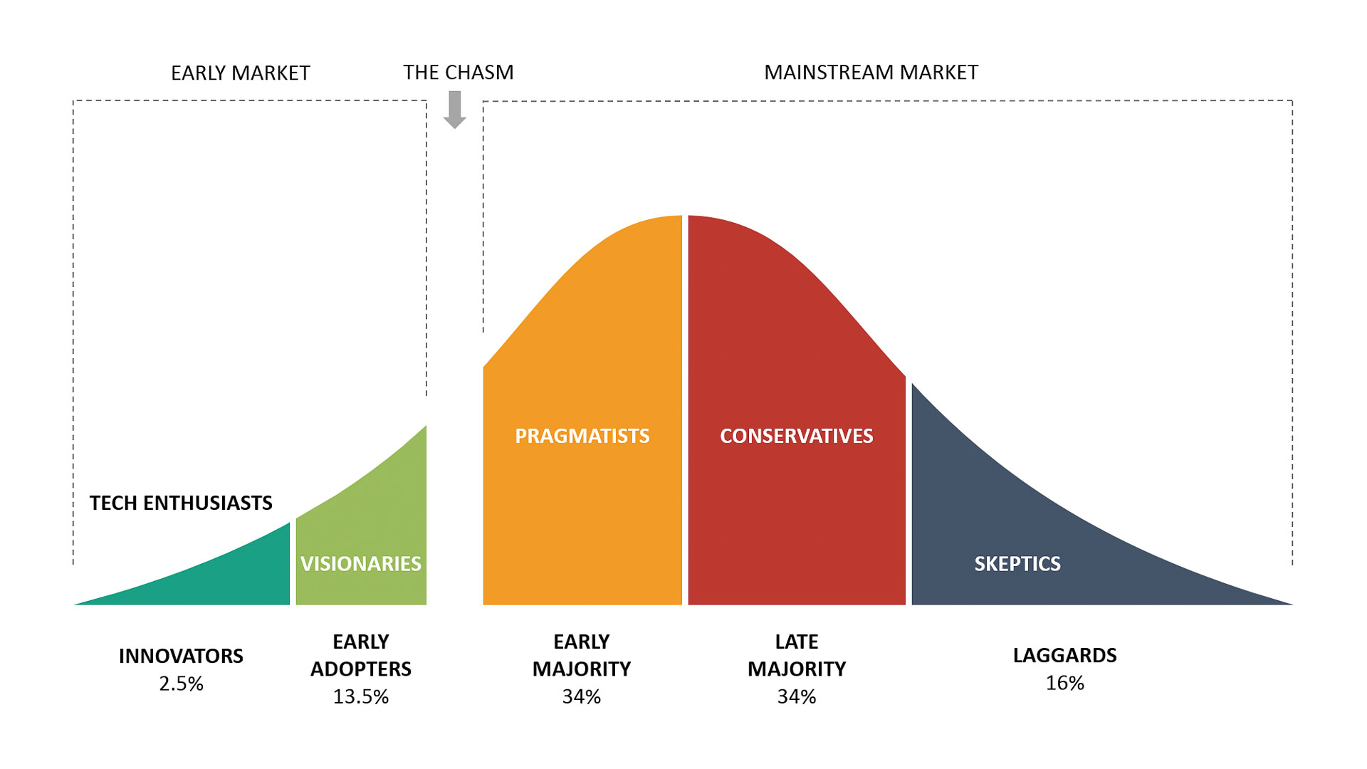 Moore's technology adoption curve