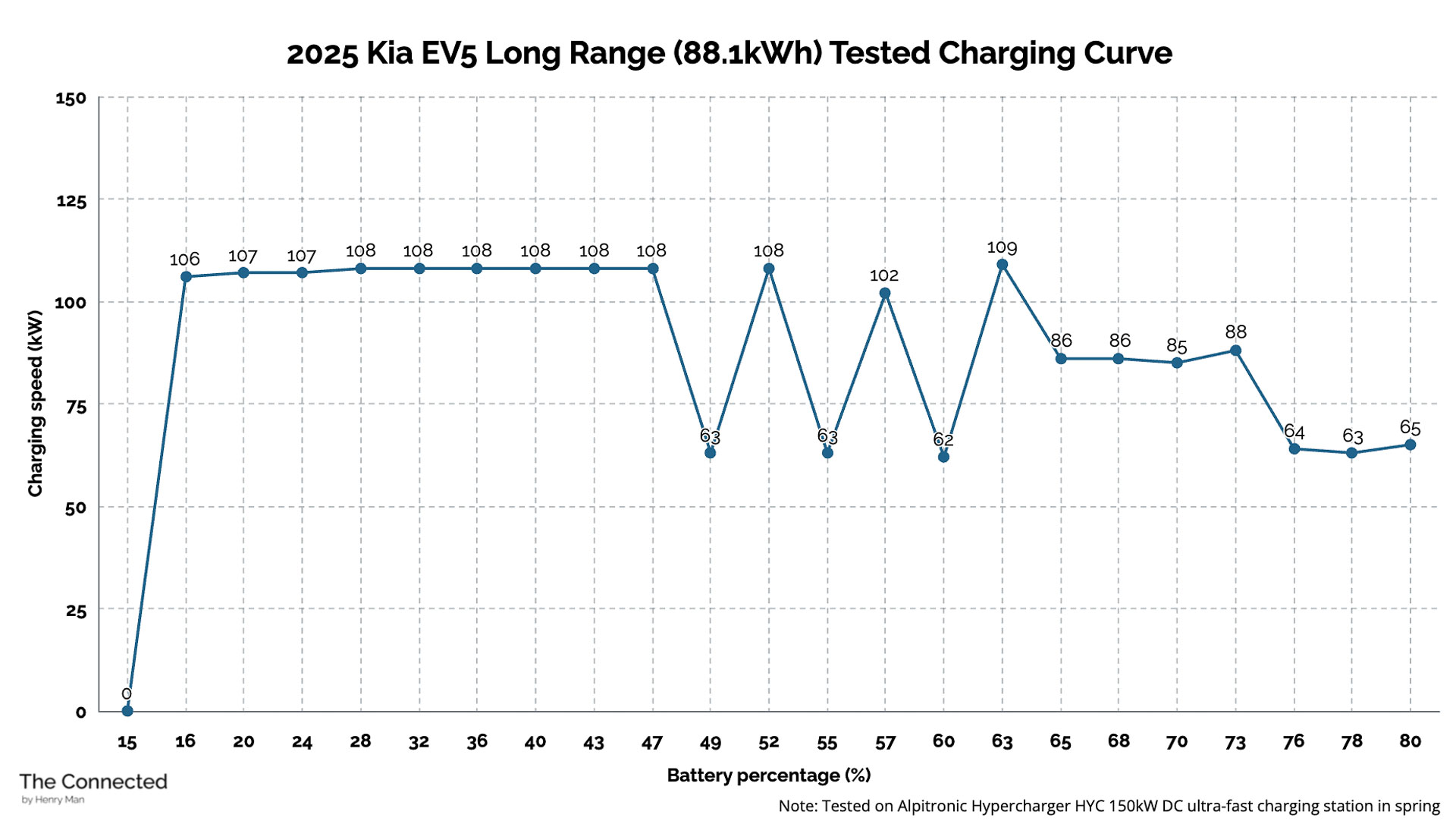 2025 Kia EV5 Long Range tested charging curve graph