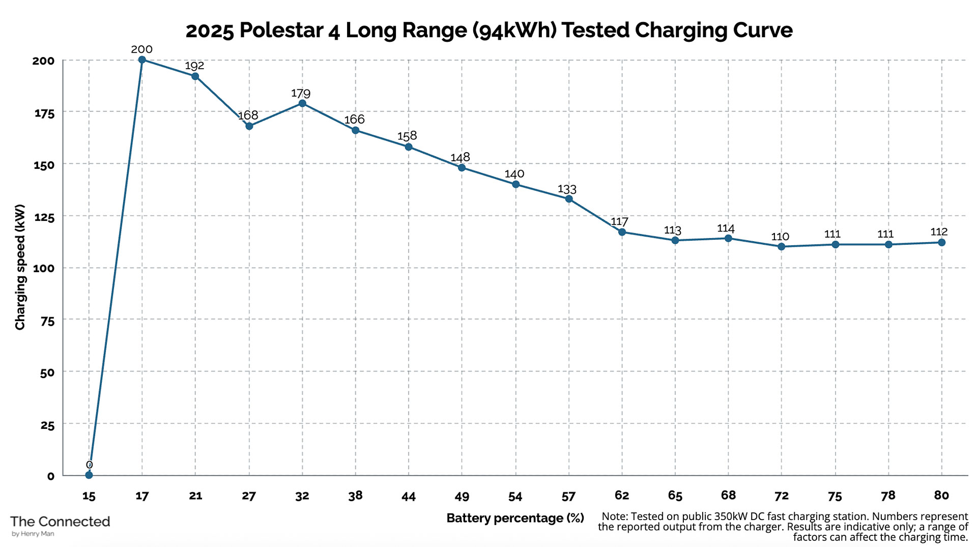 2025 Polestar 4 Long Range Single Motor tested charging curve graph
