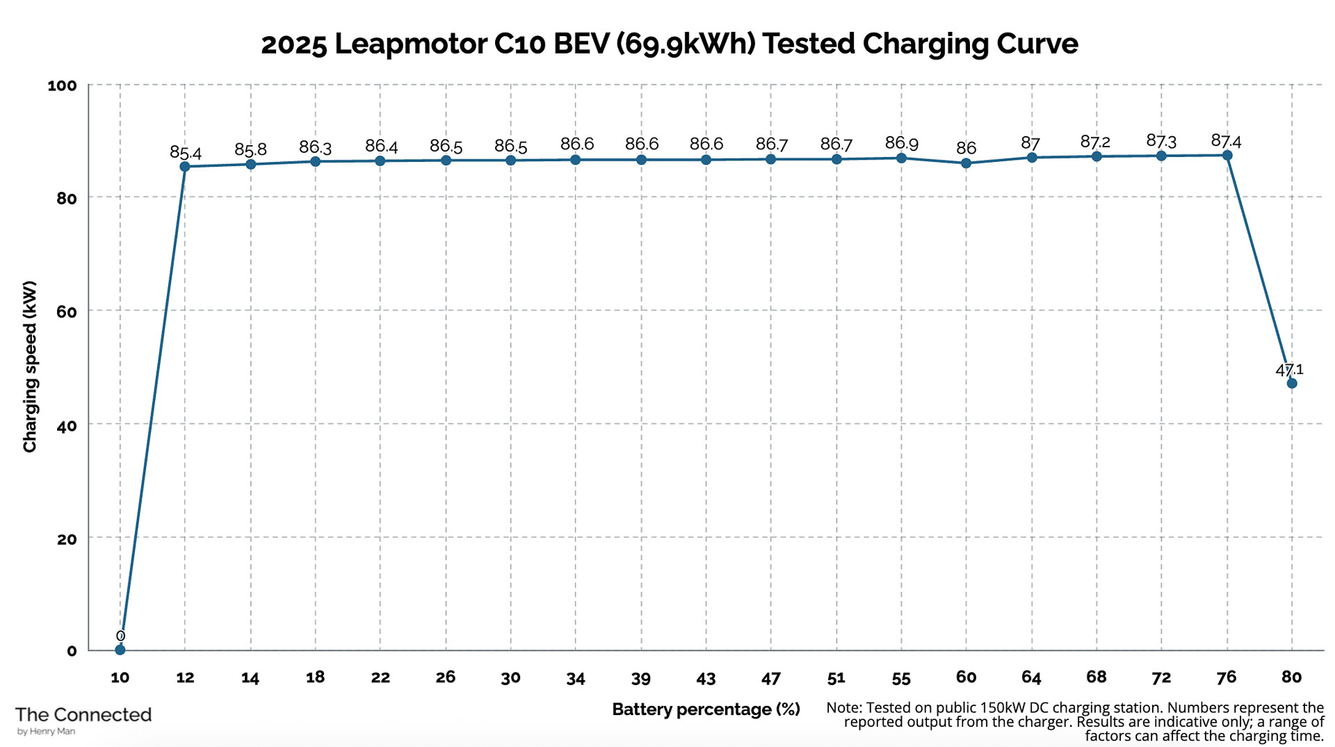2025 Leapmotor C10 BEV tested charging curve