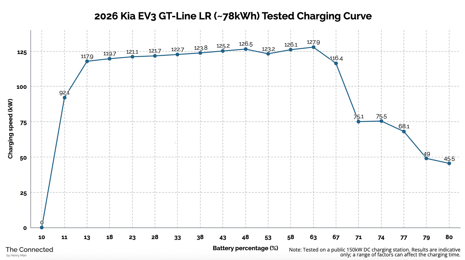 2026 Kia EV3 GT-Line Long Range tested charging curve by Henry Man