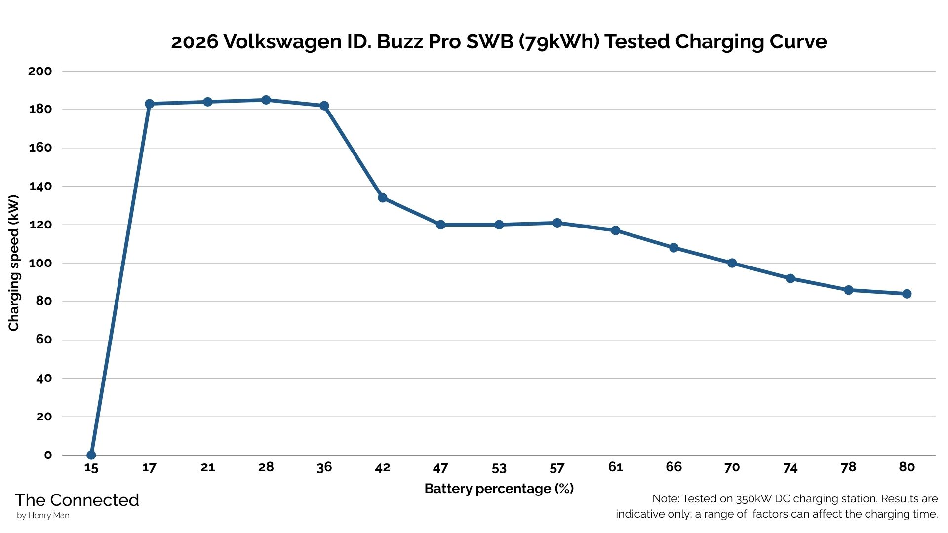 2026 Volkswagen ID.Buzz Pro SWB tested charging curve by Henry Man