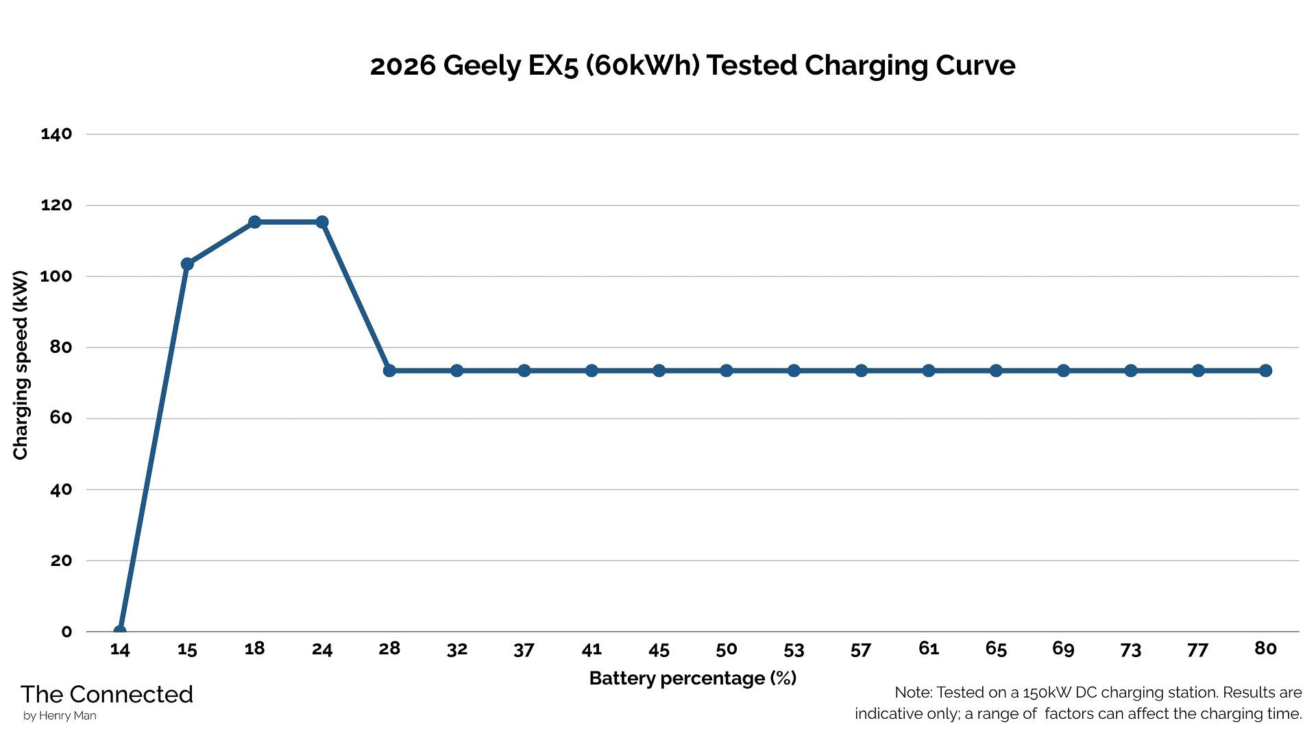 2026 Geely EX5 Inspire 60kWh tested DC fast charging curve by Henry Man