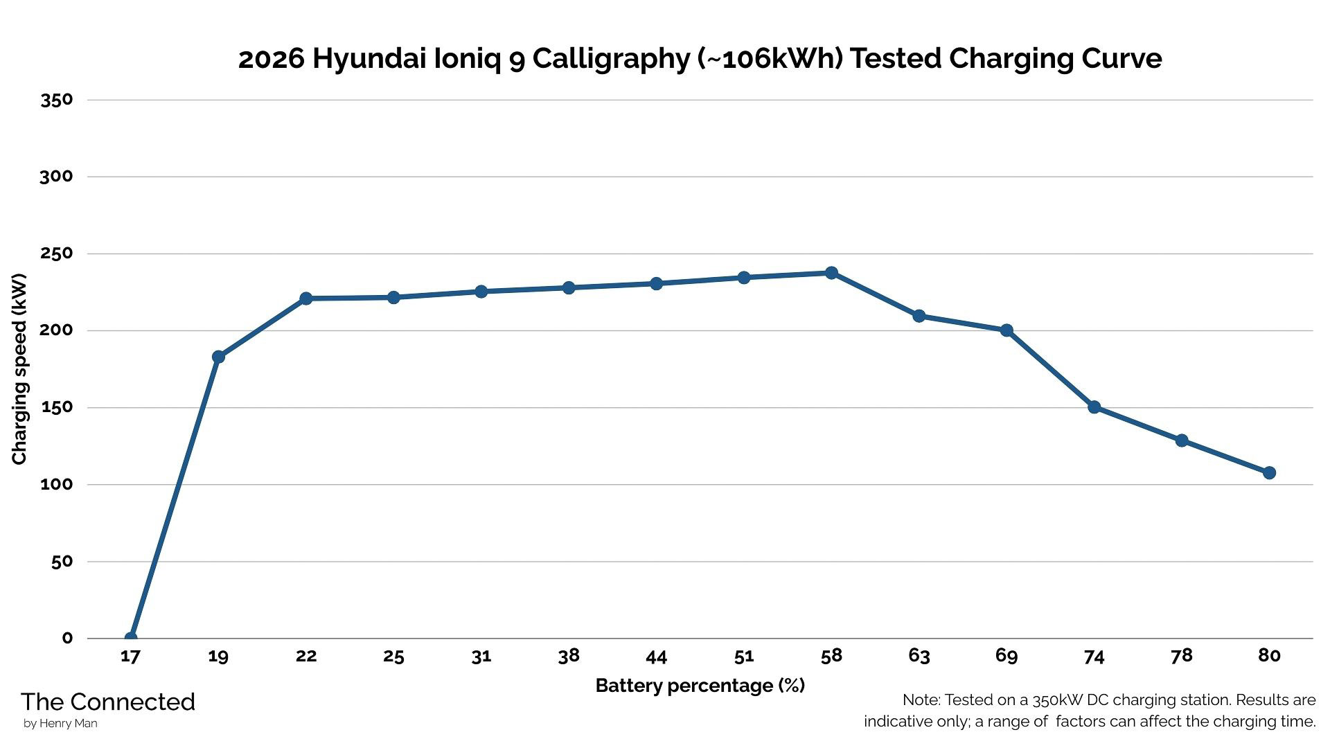 2026 Hyundai Ioniq 9 Calligraphy tested charging curve by Henry Man