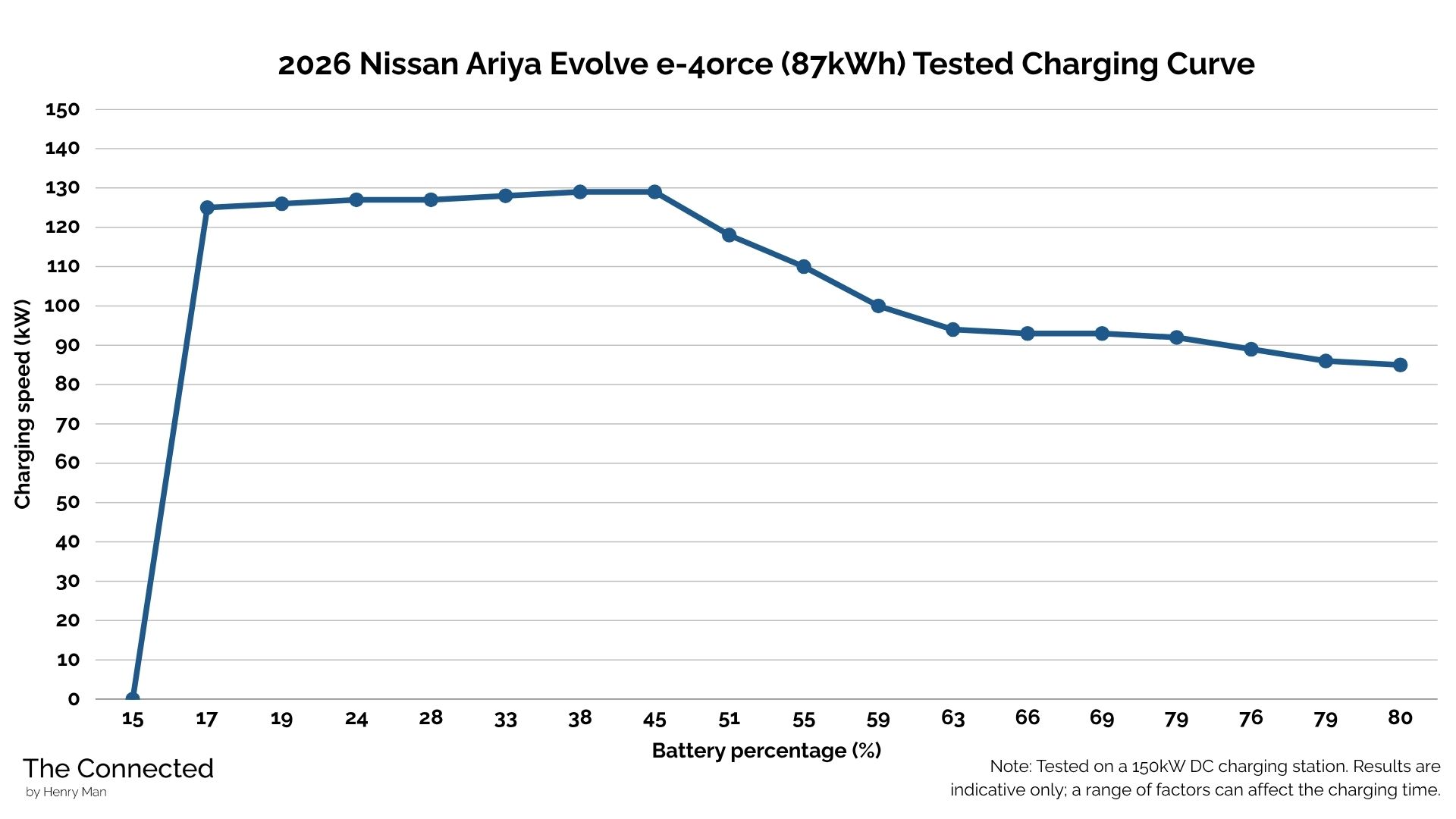 2026 Nissan Ariya Evolve e-4orce tested charging curve by Henry Man