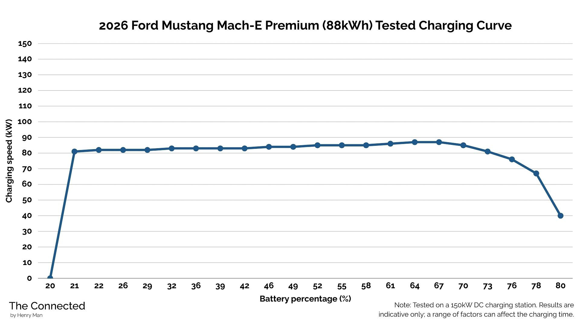 2026 Ford Mustang Mach-E Premium tested real-world charging curve graph by Henry Man