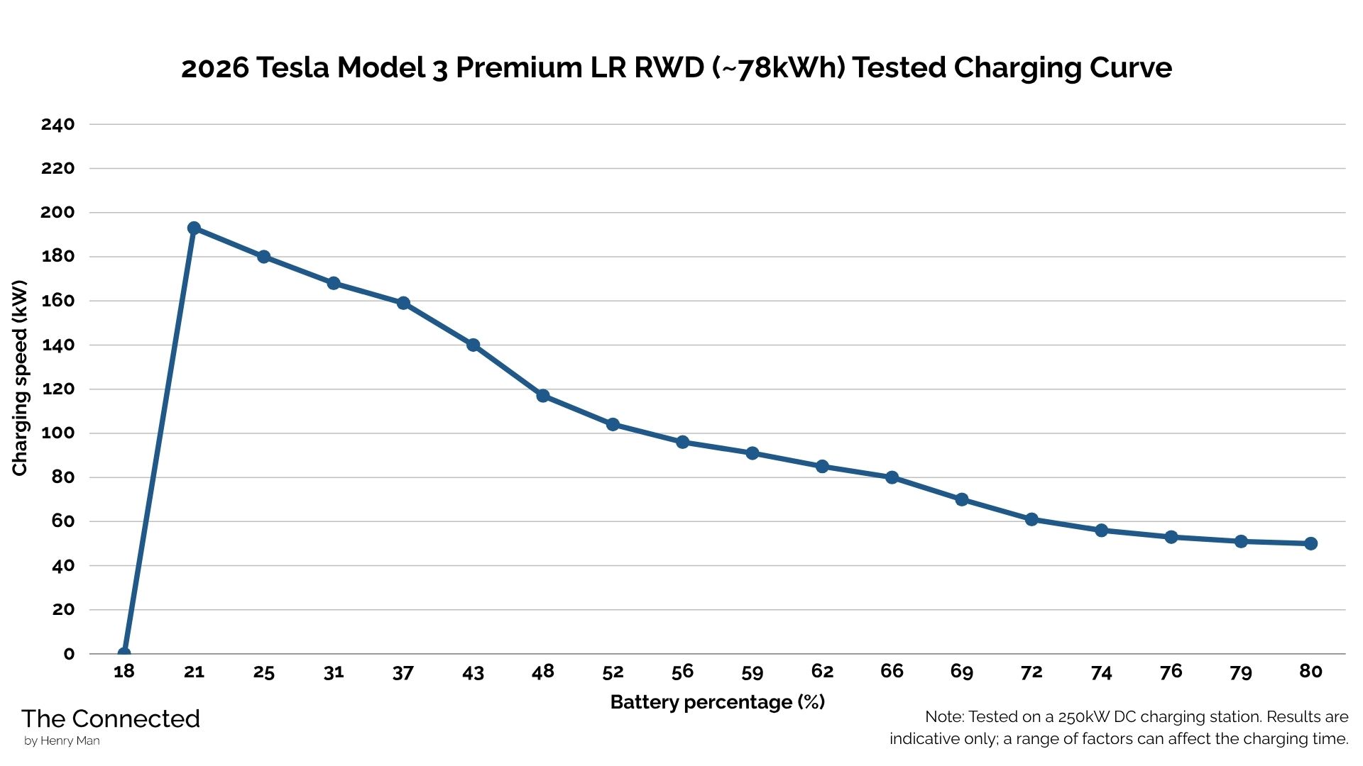 2026 Tesla Model 3 Premium Long Range RWD tested charging curve by Henry Man