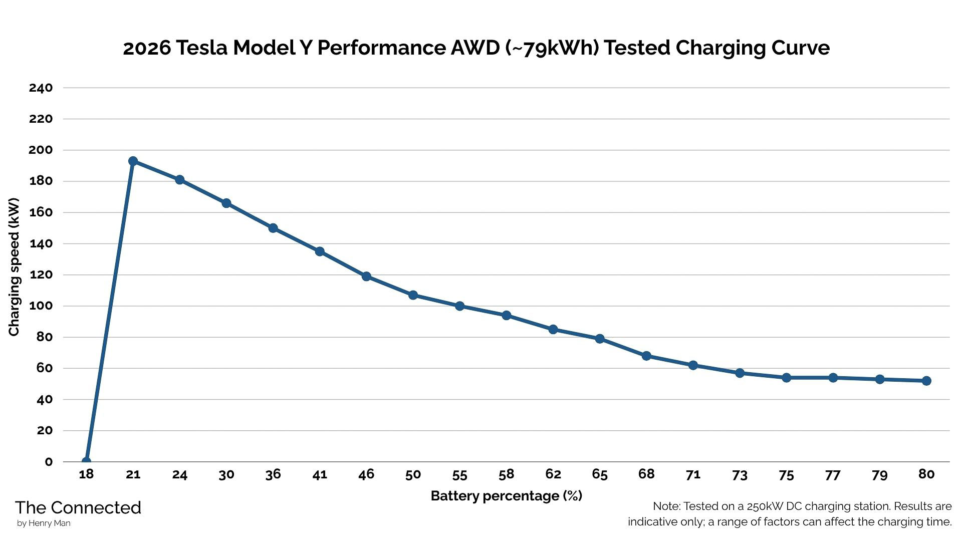 2026 Tesla Model Y Performance AWD tested real-world charging curve by Henry Man