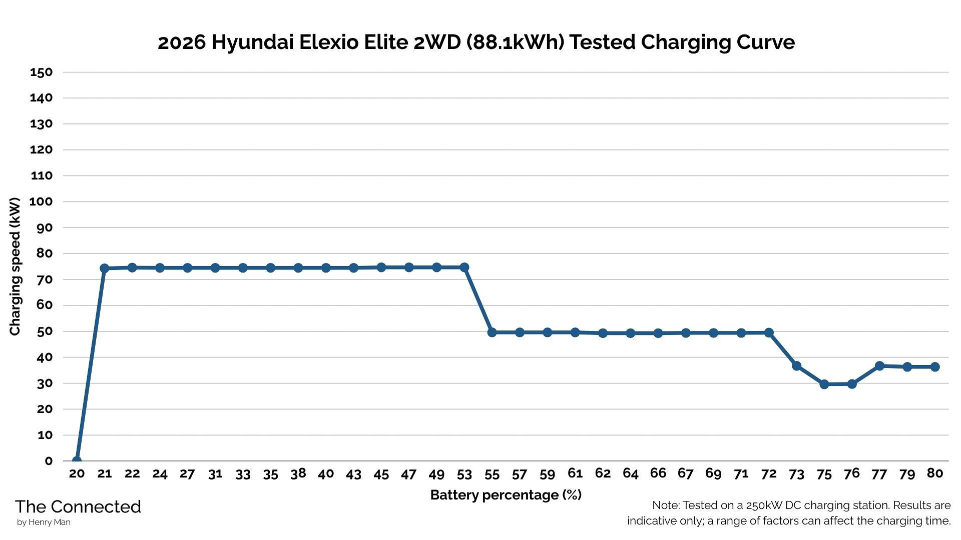 2026 Hyundai Elexio Elite 2WD tested charging curve by Henry Man