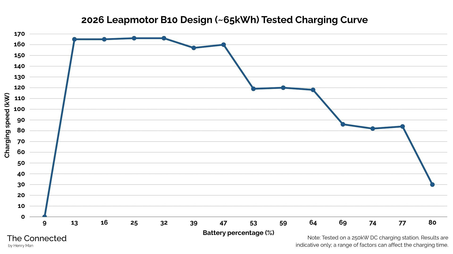 2026 Leapmotor B10 Design Long Range tested charging curve by Henry Man